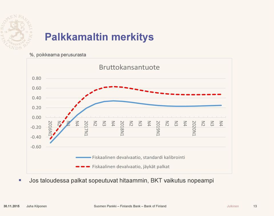 60 Fiskaalinen devalvaatio, standardi kalibrointi Fiskaalinen devalvaatio,