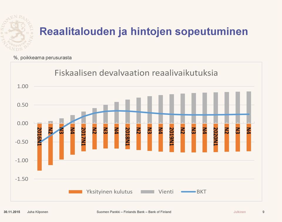 00 Fiskaalisen devalvaation reaalivaikutuksia 0.50 0.