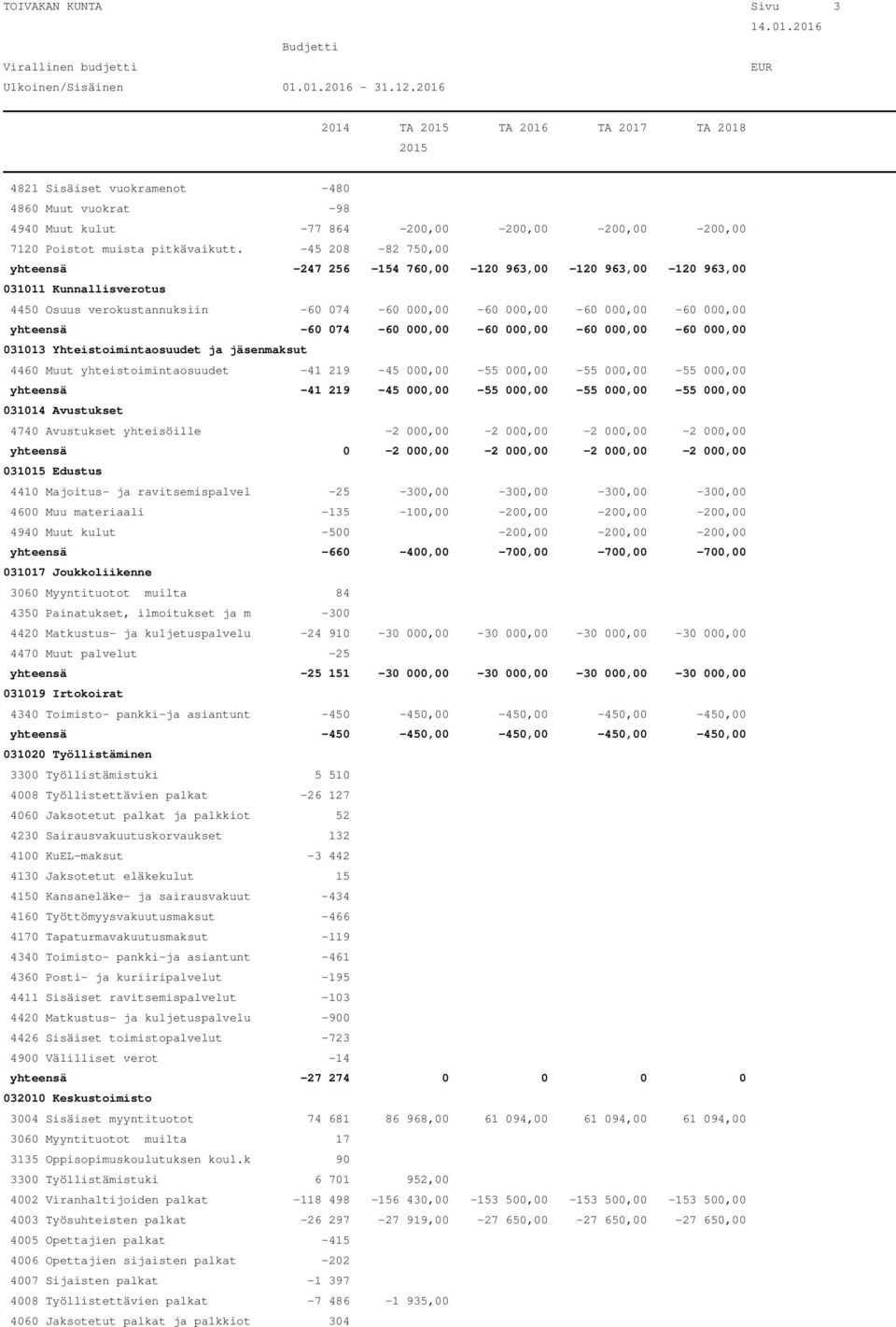 074-60 000,00-60 000,00-60 000,00-60 000,00 031013 Yhteistoimintaosuudet ja jäsenmaksut 4460 Muut yhteistoimintaosuudet -41 219-45 000,00-55 000,00-55 000,00-55 000,00 yhteensä -41 219-45 000,00-55