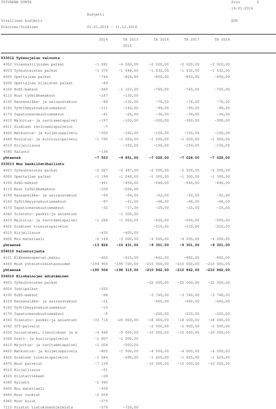 -167-130,00 4150 Kansaneläke- ja sairausvakuut -88-130,00-76,00-76,00-76,00 4160 Työttömyysvakuutusmaksut -111-140,00-99,00-99,00-99,00 4170 Tapaturmavakuutusmaksut -41-26,00-36,00-36,00-36,00 4410