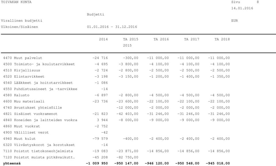 4580 Kalusto -6 897-2 800,00-4 500,00-4 500,00-4 500,00 4600 Muu materiaali -23 736-23 600,00-22 100,00-22 100,00-22 100,00 4740 Avustukset yhteisöille -12 000,00-2 000,00-2 000,00-2 000,00 4821