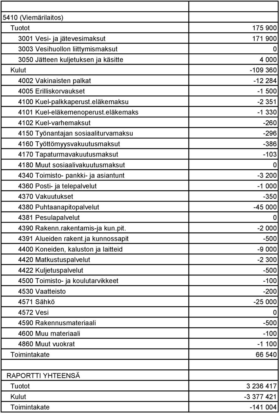 eläkemaks -1 330 4102 Kuel-varhemaksut -260 4150 Työnantajan sosiaaliturvamaksu -296 4160 Työttömyysvakuutusmaksut -386 4170 Tapaturmavakuutusmaksut -103 4340 Toimisto- pankki- ja asiantunt -3 200