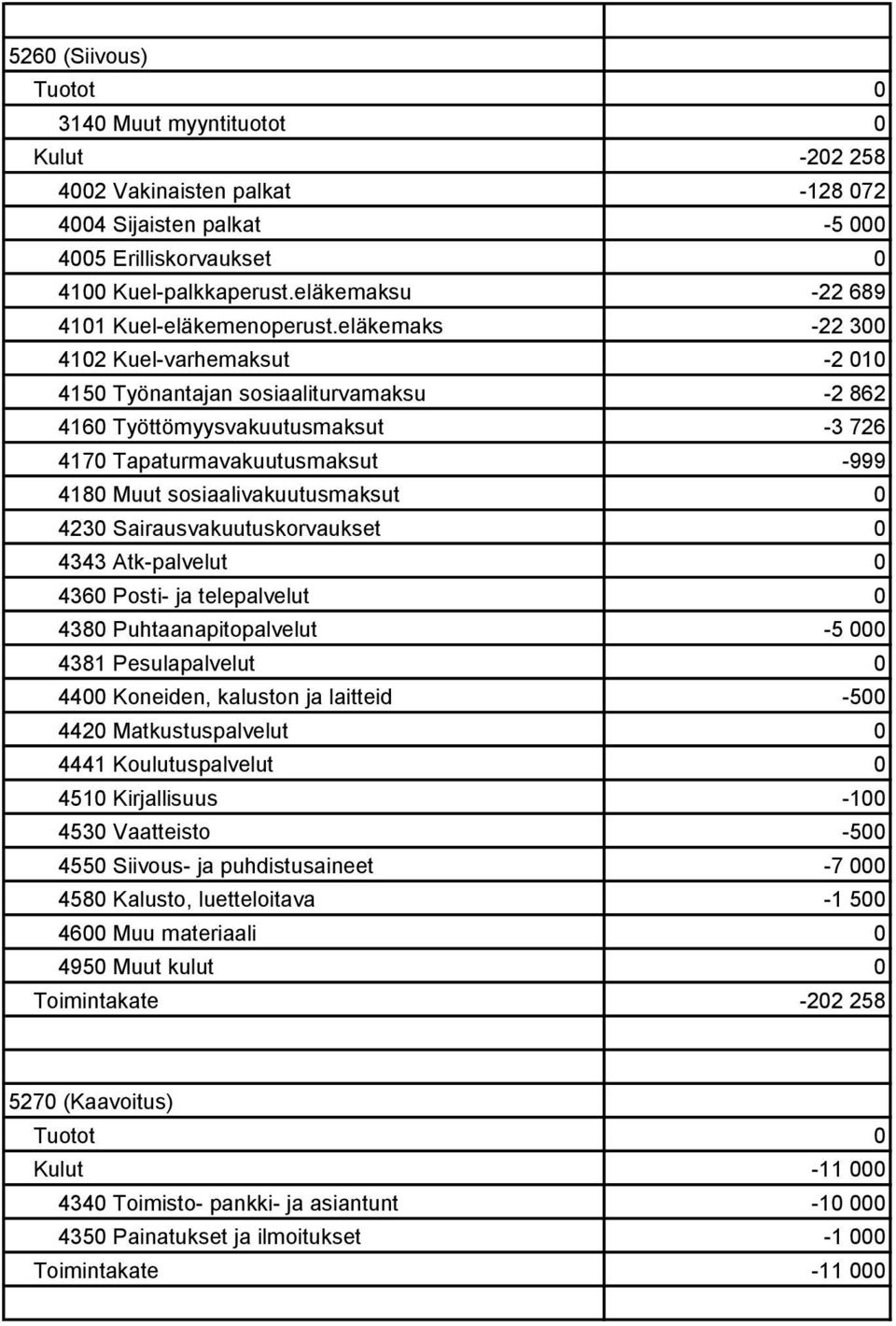 eläkemaks -22 300 4102 Kuel-varhemaksut -2 010 4150 Työnantajan sosiaaliturvamaksu -2 862 4160 Työttömyysvakuutusmaksut -3 726 4170 Tapaturmavakuutusmaksut -999 4230 Sairausvakuutuskorvaukset 0 4343