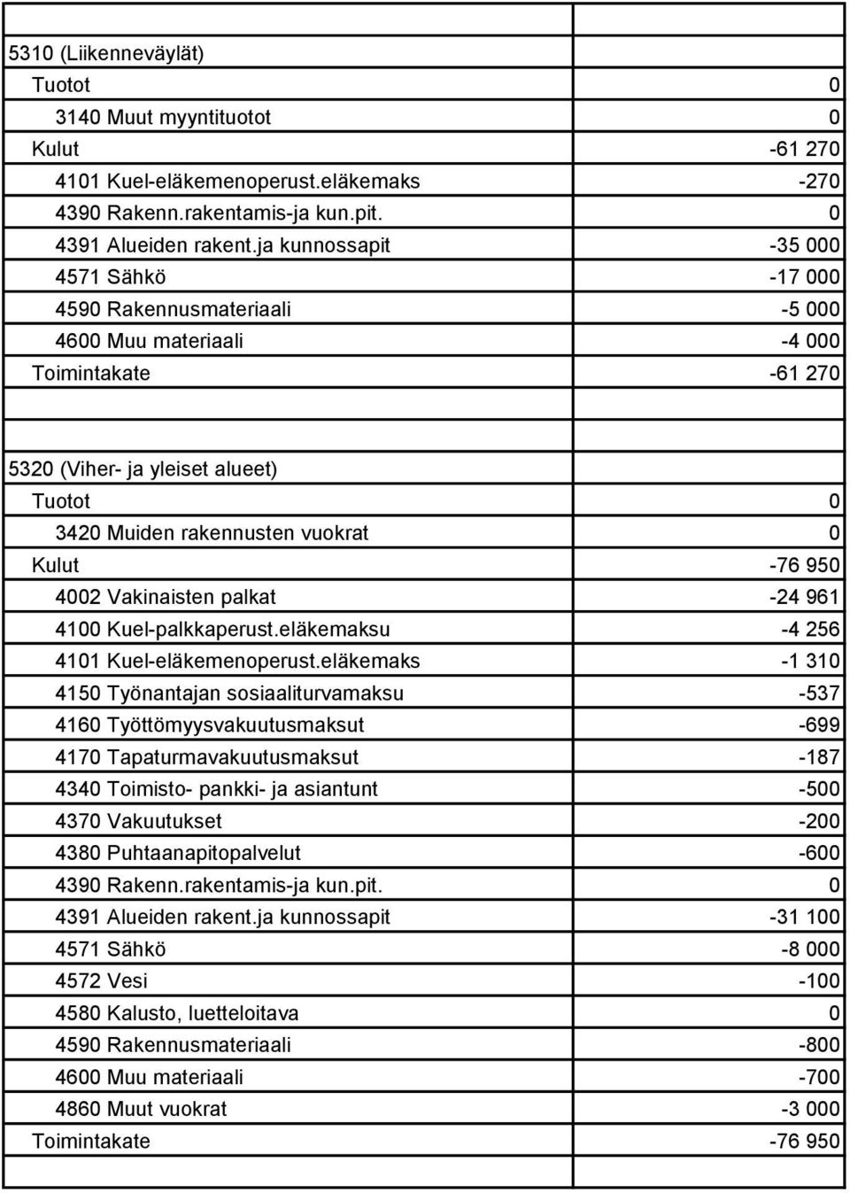 Kulut -76 950 4002 Vakinaisten palkat -24 961 4100 Kuel-palkkaperust.eläkemaksu -4 256 4101 Kuel-eläkemenoperust.