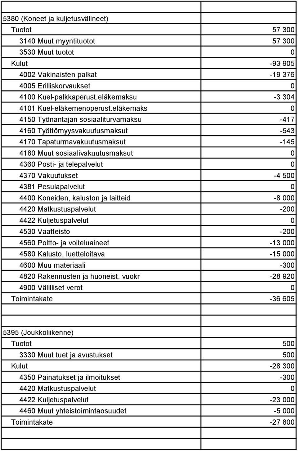 eläkemaks 0 4150 Työnantajan sosiaaliturvamaksu -417 4160 Työttömyysvakuutusmaksut -543 4170 Tapaturmavakuutusmaksut -145 4360 Posti- ja telepalvelut 0 4370 Vakuutukset -4 500 4400 Koneiden, kaluston