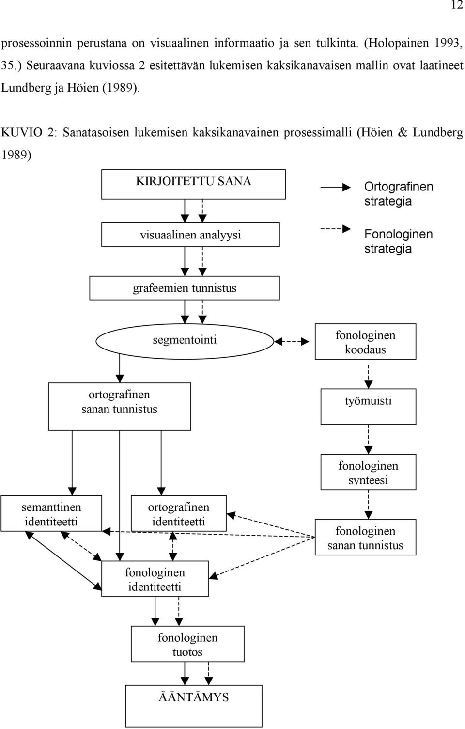 KUVIO 2: Sanatasoisen lukemisen kaksikanavainen prosessimalli (Höien & Lundberg 1989) KIRJOITETTU SANA visuaalinen analyysi Ortografinen strategia