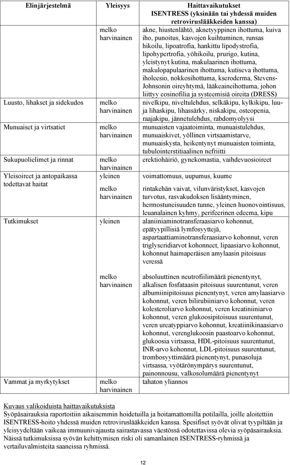 hankittu lipodystrofia, lipohypertrofia, yöhikoilu, prurigo, kutina, yleistynyt kutina, makulaarinen ihottuma, makulopapulaarinen ihottuma, kutiseva ihottuma, iholeesio, nokkosihottuma, kseroderma,