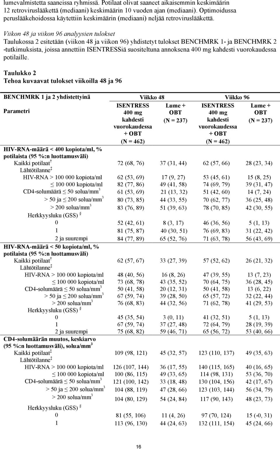 Viikon 48 ja viikon 96 analyysien tulokset Taulukossa 2 esitetään (viikon 48 ja viikon 96) yhdistetyt tulokset BENCHMRK 1- ja BENCHMRK 2 -tutkimuksista, joissa annettiin ISENTRESSiä suositeltuna