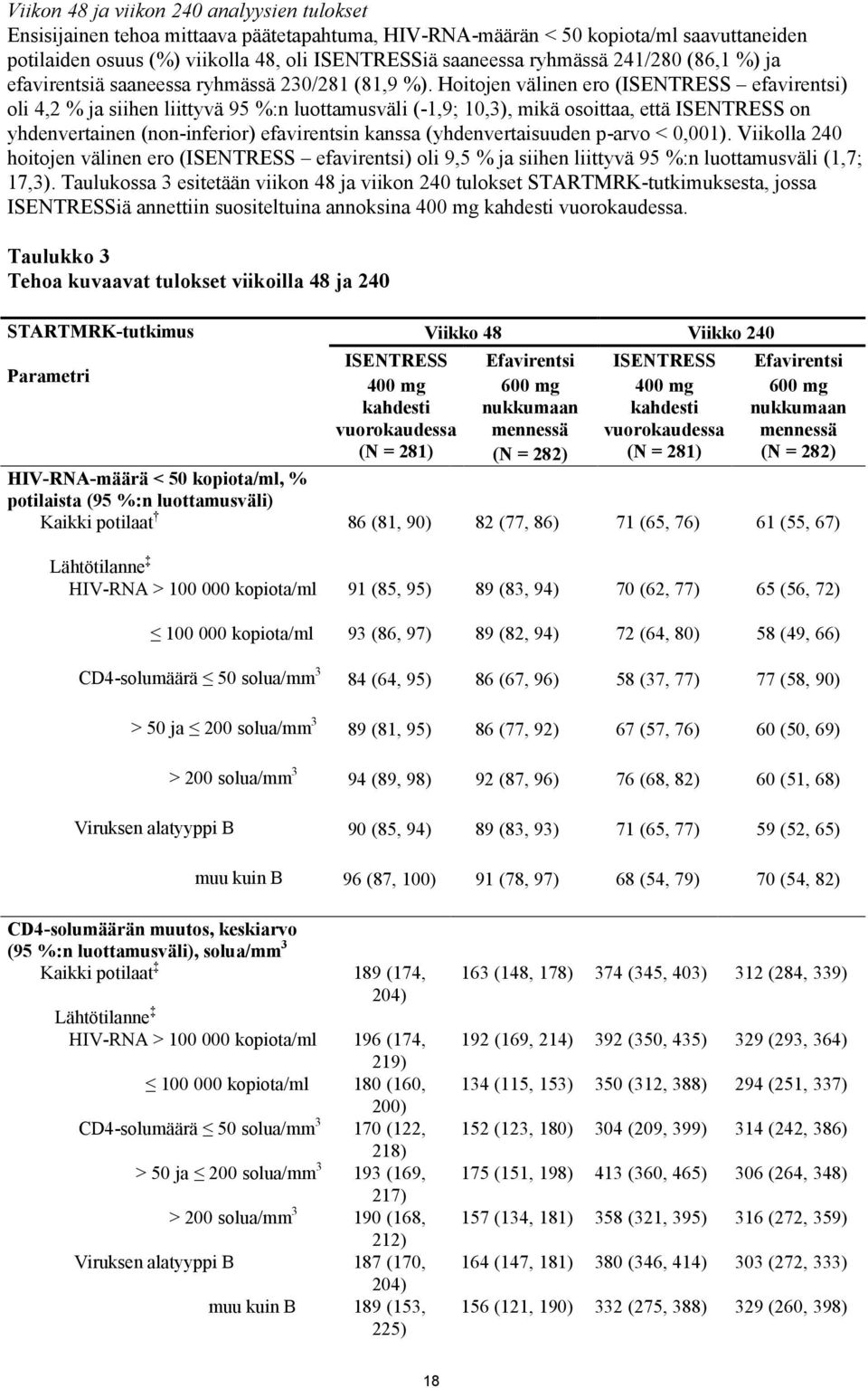 Hoitojen välinen ero (ISENTRESS efavirentsi) oli 4,2 % ja siihen liittyvä 95 %:n luottamusväli (-1,9; 10,3), mikä osoittaa, että ISENTRESS on yhdenvertainen (non-inferior) efavirentsin kanssa