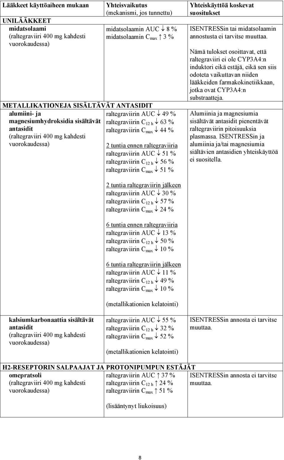 raltegraviirin C max 44 % 2 tuntia ennen raltegraviiria raltegraviirin AUC 51 % raltegraviirin C 12 h 56 % raltegraviirin C max 51 % Yhteiskäyttöä koskevat suositukset ISENTRESSin tai midatsolaamin