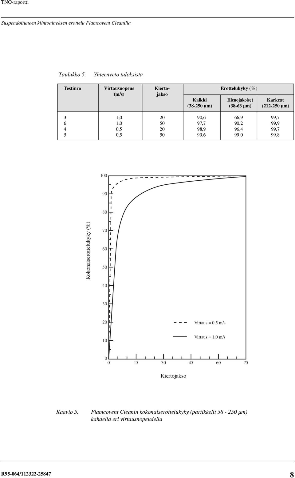 (38-63 µm) (212-250 µm) 3 1,0 20 90,6 66,9 99,7 6 1,0 50 97,7 90,2 99,9 4 0,5 20 98,9 96,4 99,7 5 0,5 50 99,6 99,0 99,8 90 80