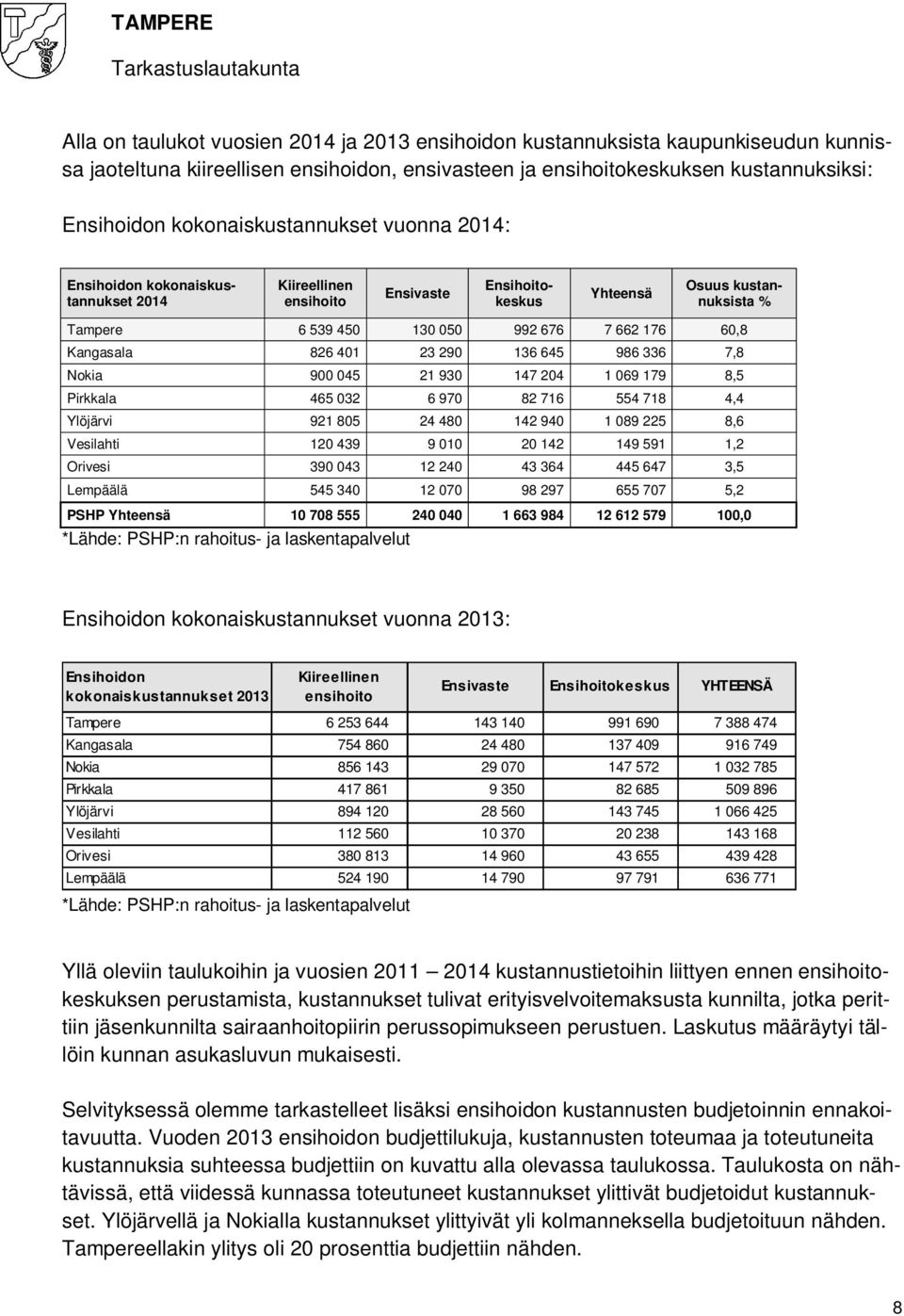 60,8 Kangasala 826 401 23 290 136 645 986 336 7,8 Nokia 900 045 21 930 147 204 1 069 179 8,5 Pirkkala 465 032 6 970 82 716 554 718 4,4 Ylöjärvi 921 805 24 480 142 940 1 089 225 8,6 Vesilahti 120 439