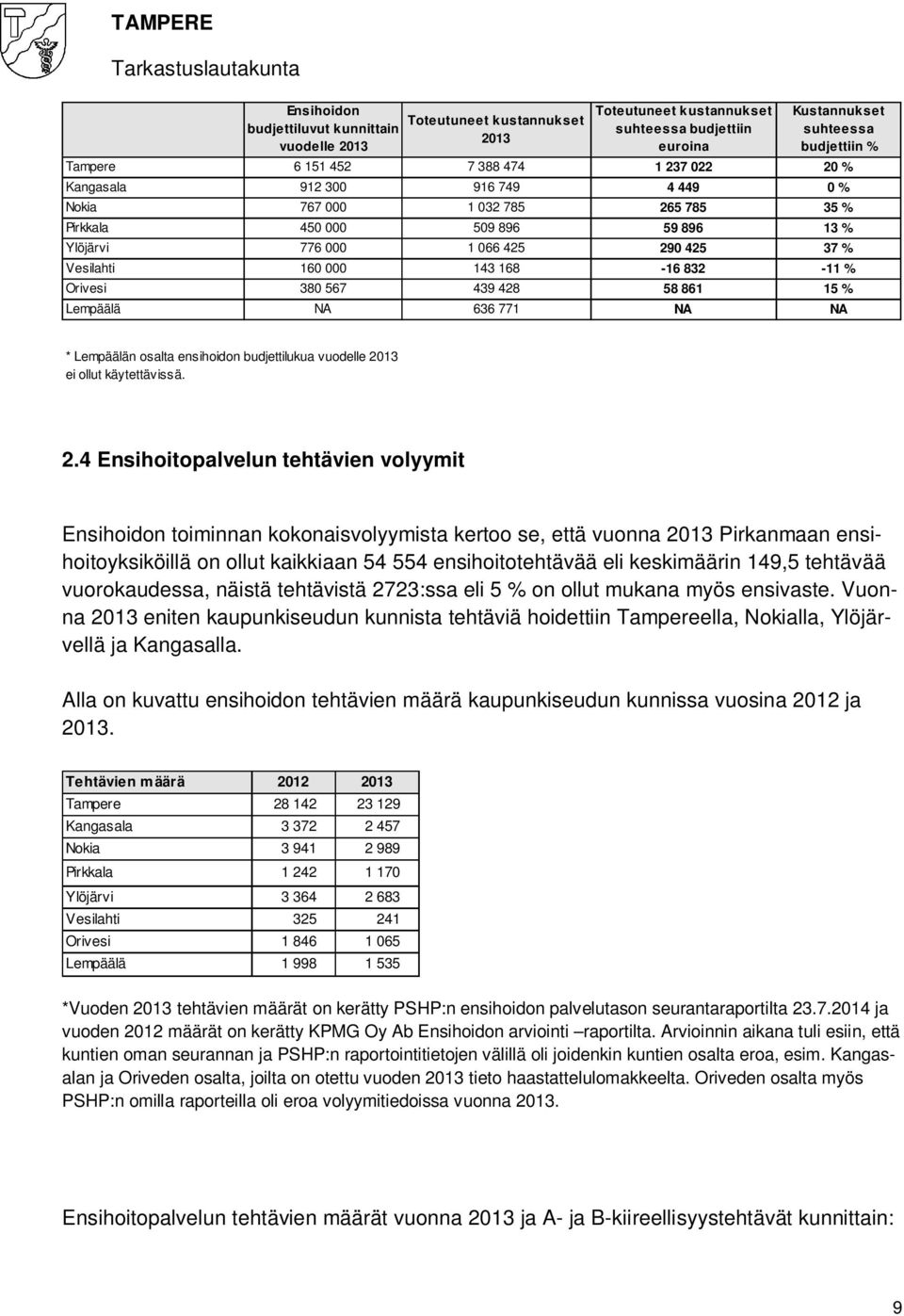 % Orivesi 380 567 439 428 58 861 15 % Lempäälä NA 636 771 NA NA * Lempäälän osalta ensihoidon budjettilukua vuodelle 20