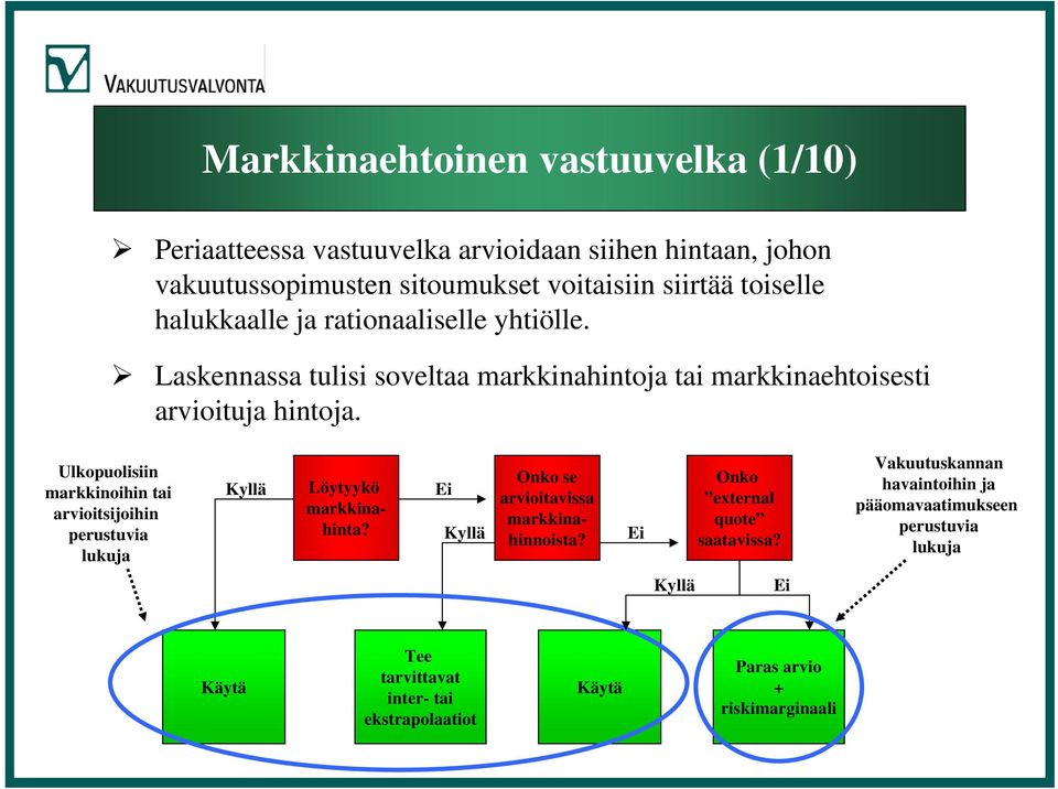 Ulkopuolisiin markkinoihin tai arvioitsijoihin perustuvia lukuja Kyllä Löytyykö markkinahinta? Ei Kyllä Onko se arvioitavissa markkinahinnoista?