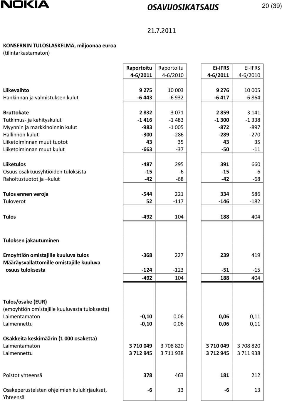 289 270 Liiketoiminnan muut tuotot 43 35 43 35 Liiketoiminnan muut kulut 663 37 50 11 Liiketulos 487 295 391 660 Osuus osakkuusyhtiöiden tuloksista 15 6 15 6 Rahoitustuotot ja kulut 42 68 42 68 Tulos