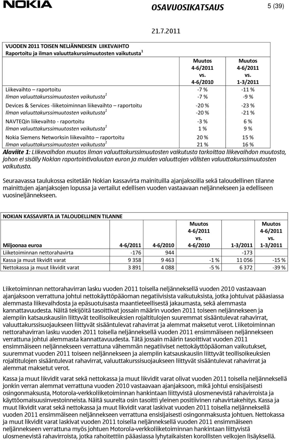 % 6 % Ilman valuuttakurssimuutosten vaikutusta 1 1 % 9 % Nokia Siemens Networksin liikevaihto raportoitu 20 % 15 % Ilman valuuttakurssimuutosten vaikutusta 1 21 % 16 % Alaviite 1: Liikevaihdon muutos