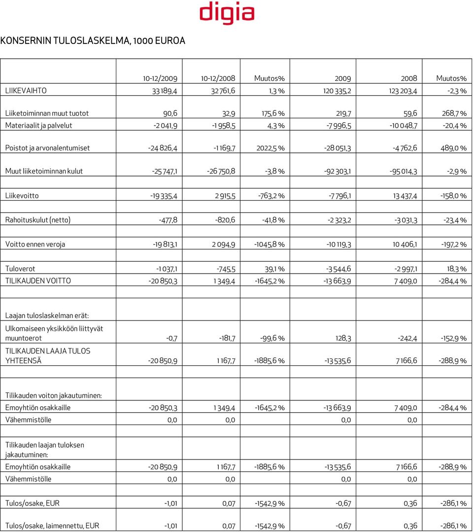 747,1-26 750,8-3,8 % -92 303,1-95 014,3-2,9 % Liikevoitto -19 335,4 2 915,5-763,2 % -7 796,1 13 437,4-158,0 % Rahoituskulut (netto) -477,8-820,6-41,8 % -2 323,2-3 031,3-23,4 % Voitto ennen veroja -19