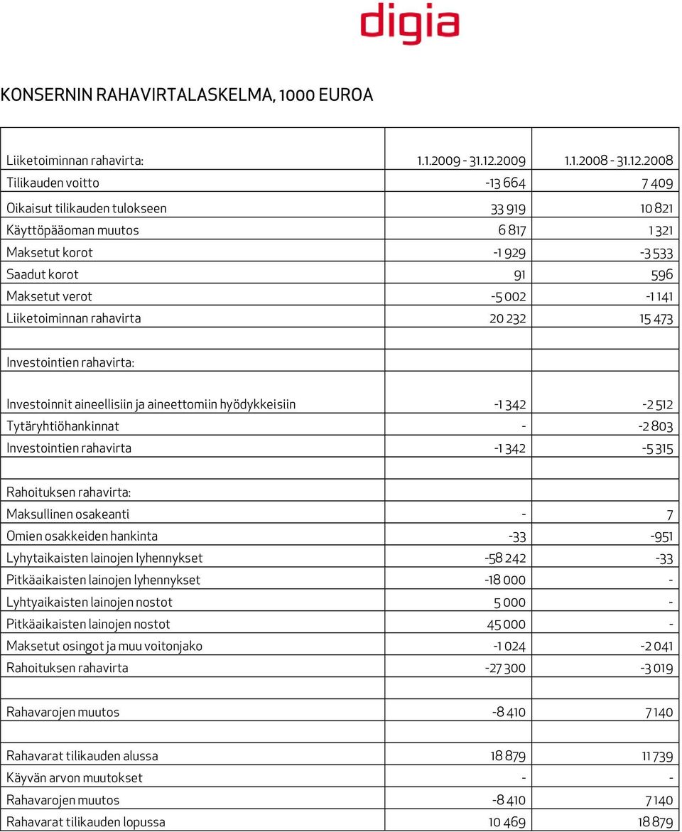 2008 Tilikauden voitto -13 664 7 409 Oikaisut tilikauden tulokseen 33 919 10 821 Käyttöpääoman muutos 6 817 1 321 Maksetut korot -1 929-3 533 Saadut korot 91 596 Maksetut verot -5 002-1 141