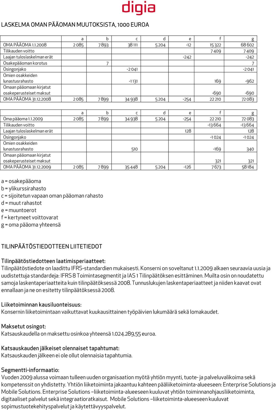 1.2008 2 085 7 893 38 111 5 204-12 15 322 68 602 Tilikauden voitto 7 409 7 409 Laajan tuloslaskelman erät -242-242 Osakepääoman korotus 7 7 Osingonjako -2 041-2 041 Omien osakkeiden lunastusrahasto