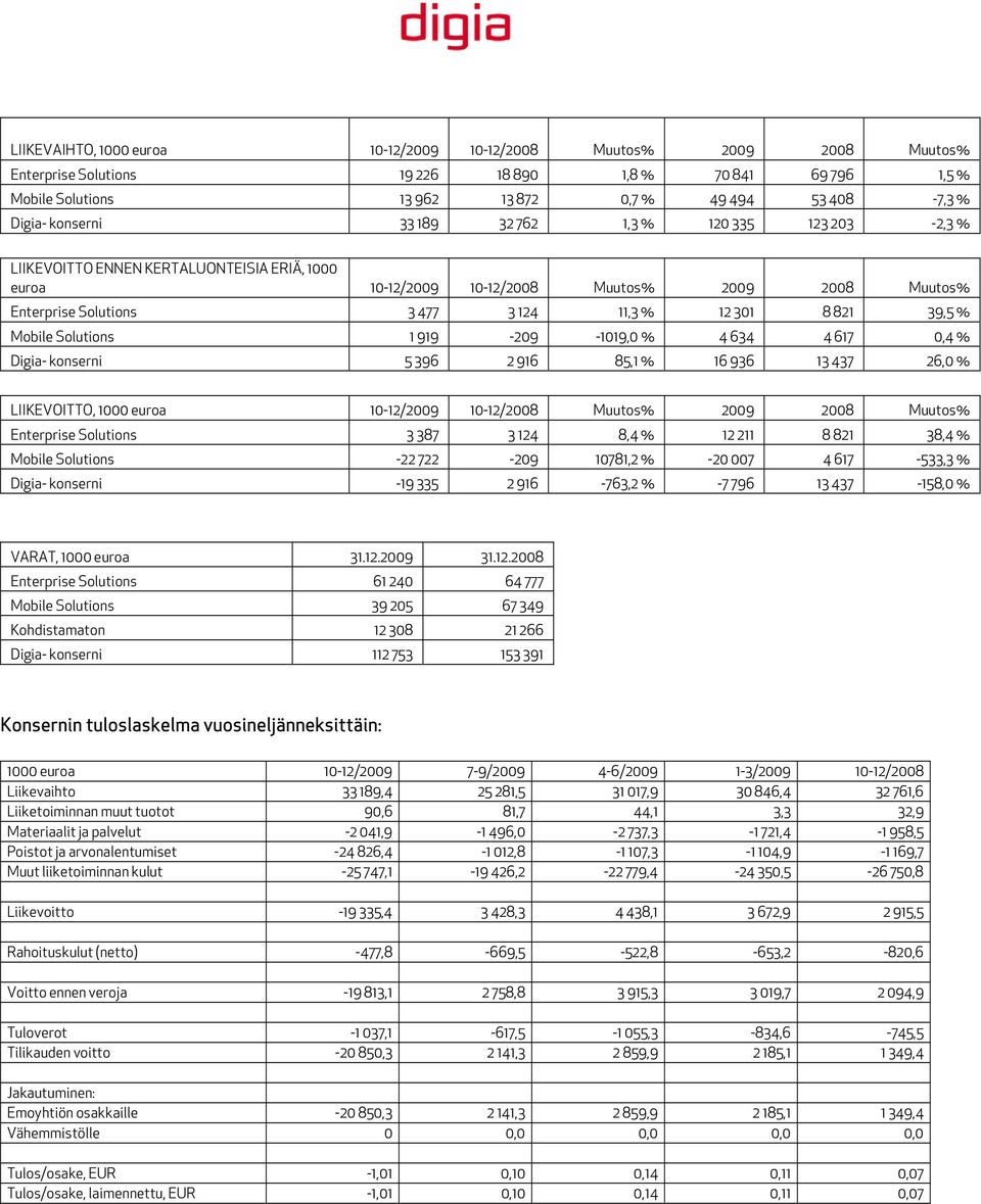 821 39,5 % Mobile Solutions 1 919-209 -1019,0 % 4 634 4 617 0,4 % Digia- konserni 5 396 2 916 85,1 % 16 936 13 437 26,0 % LIIKEVOITTO, 1000 euroa 10-12/2009 10-12/2008 Muutos% 2009 2008 Muutos%