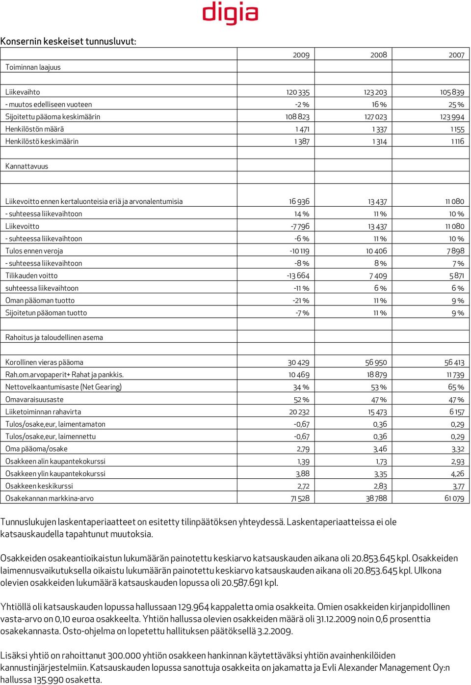 % 11 % 10 % Liikevoitto -7 796 13 437 11 080 - suhteessa liikevaihtoon -6 % 11 % 10 % Tulos ennen veroja -10 119 10 406 7 898 - suhteessa liikevaihtoon -8 % 8 % 7 % Tilikauden voitto -13 664 7 409 5