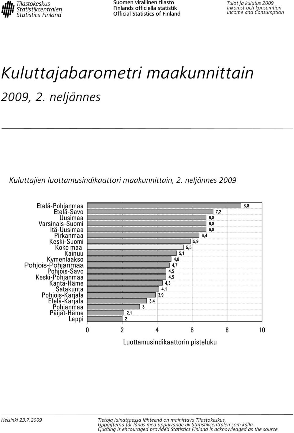 neljännes 29 Etelä- Itä- Pohjois- 2,1 2 3 3,4 5,1 4,8 4,7 4,5 4,5 4,3 4,1 3,9 5,9 5,5 6,8 6,8 6,8 6,4 2 4 6 8 1 Luottamusindikaattorin