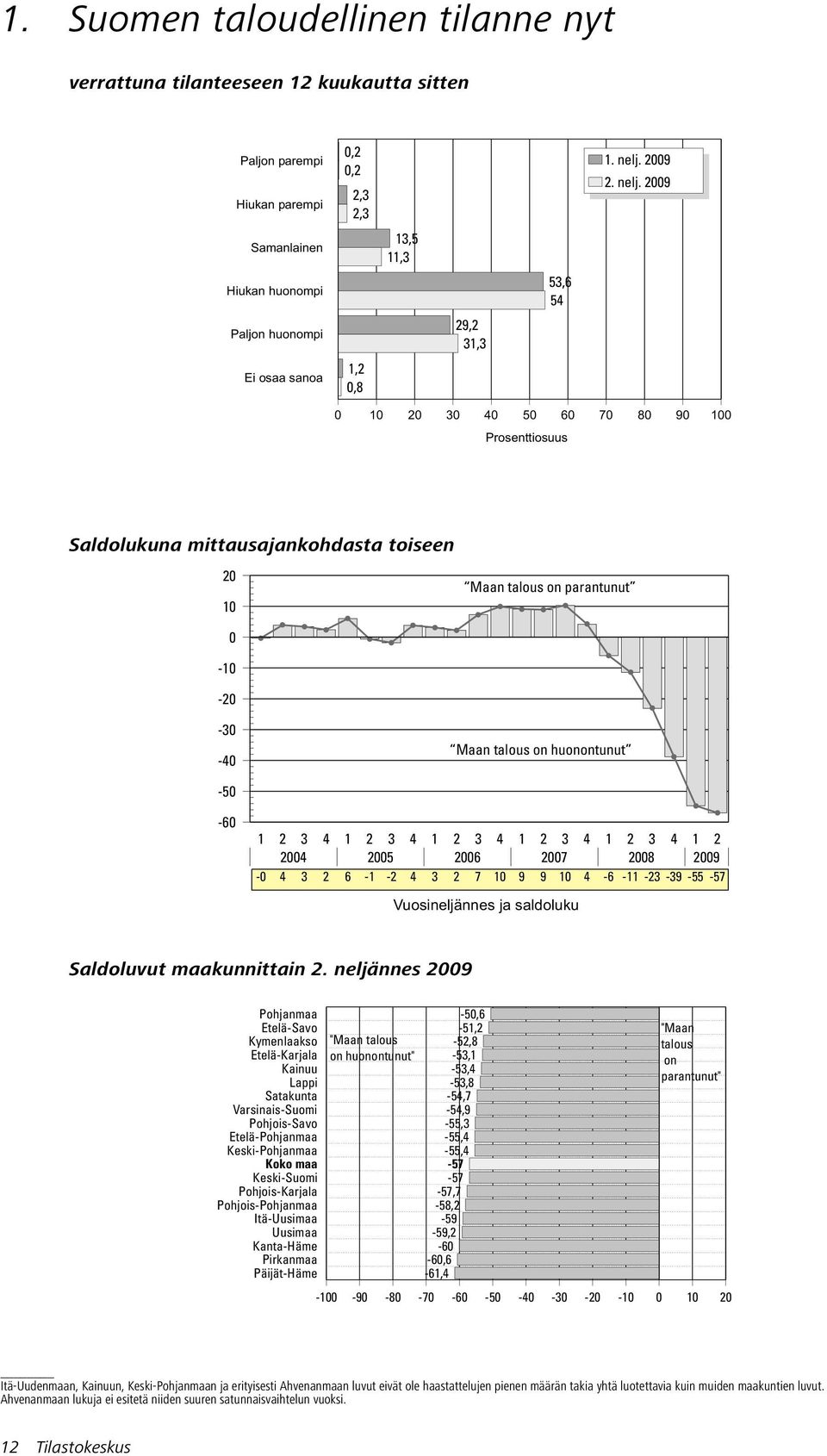 29 Samanlainen 13,5 11,3 Hiukan huonompi 53,6 54 Paljon huonompi 29,2 31,3 Ei osaa sanoa 1,2,8 1 2 3 4 5 6 7 8 9 1 Prosenttiosuus Saldolukuna mittausajankohdasta toiseen 2 1-1 Maan talous on