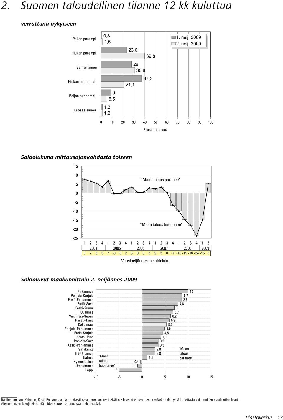 29 Samanlainen 28 3,8 Hiukan huonompi 21,1 37,3 Paljon huonompi 9 5,5 Ei osaa sanoa 1,3 1,2 1 2 3 4 5 6 7 8 9 1 Prosenttiosuus Saldolukuna mittausajankohdasta toiseen 15 1 5 Maan talous paranee -5-1