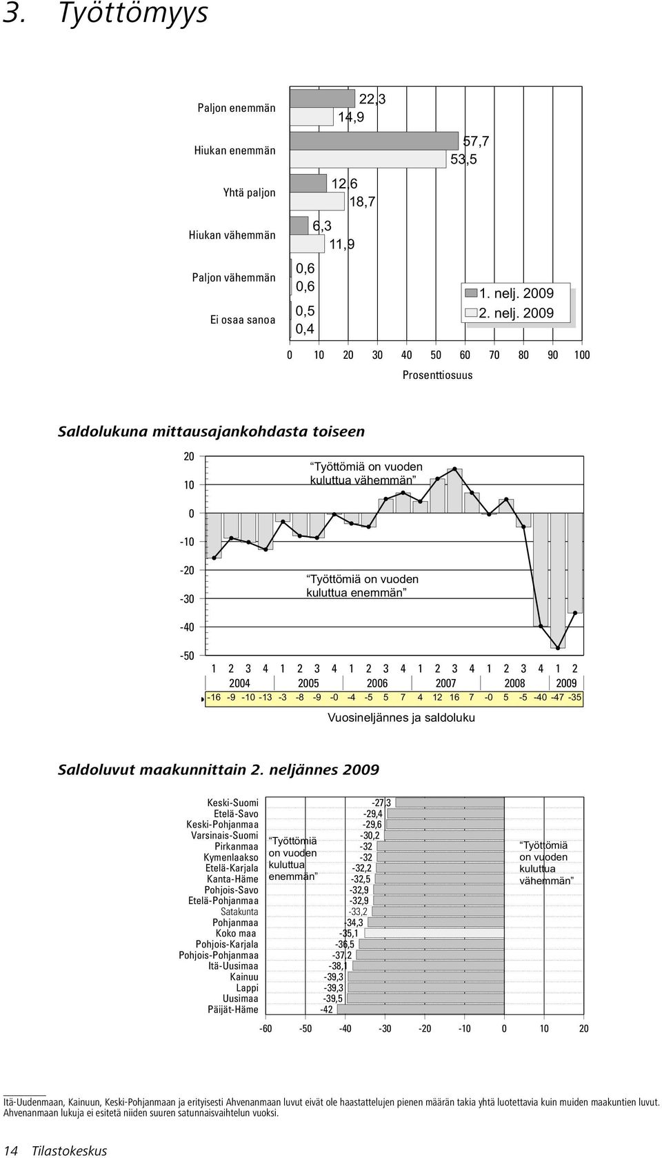 29 1 2 3 4 5 6 7 8 9 1 Prosenttiosuus Saldolukuna mittausajankohdasta toiseen 2 1 Työttömiä on vuoden kuluttua vähemmän -1-2 -3 Työttömiä on vuoden kuluttua enemmän -4-5 24 25 26 27 28 29 Series 1-16