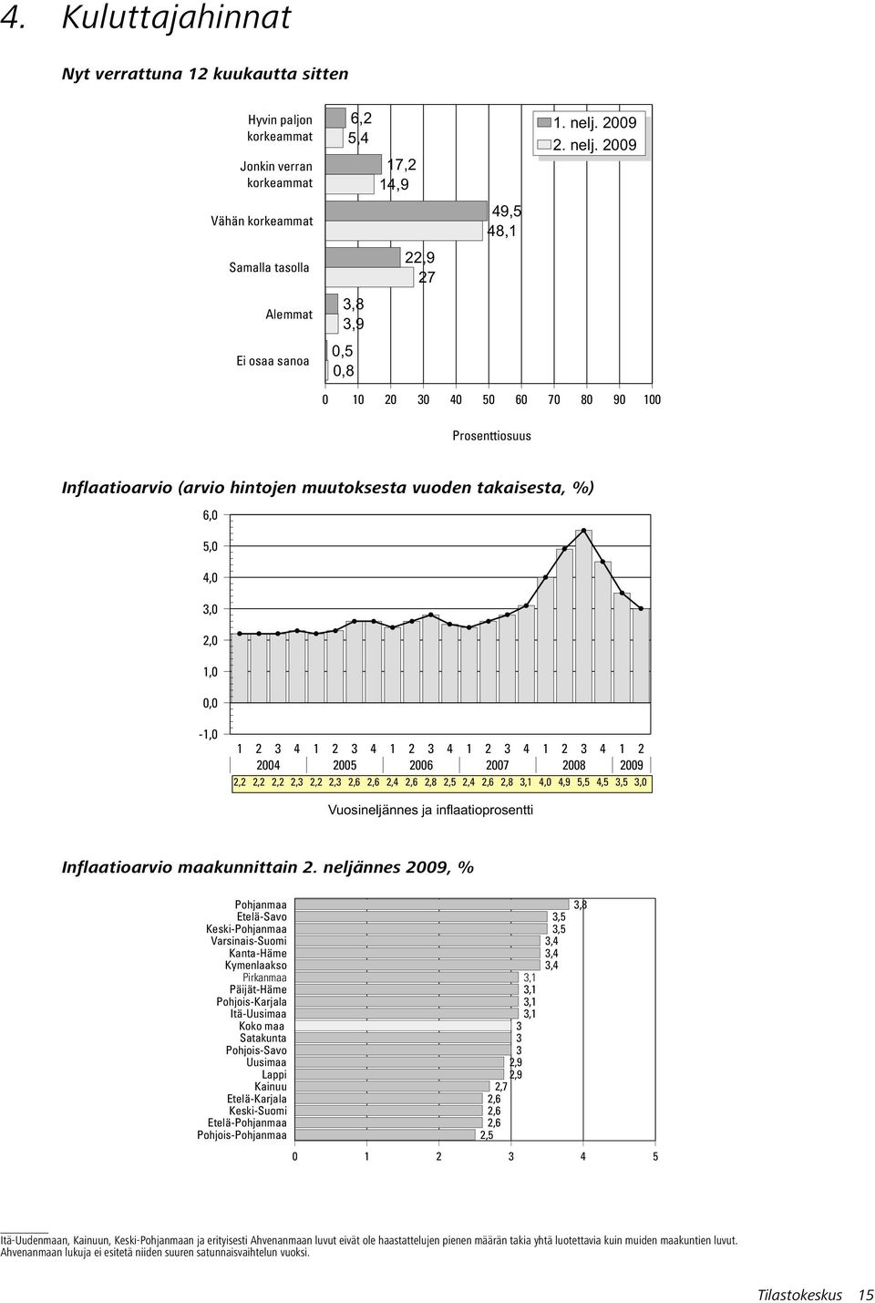 29 Vähän korkeammat 49,5 48,1 Samalla tasolla 22,9 27 Alemmat 3,8 3,9 Ei osaa sanoa,5,8 1 2 3 4 5 6 7 8 9 1 Prosenttiosuus Inflaatioarvio (arvio hintojen muutoksesta vuoden takaisesta,%) 6, 5, 4, 3,