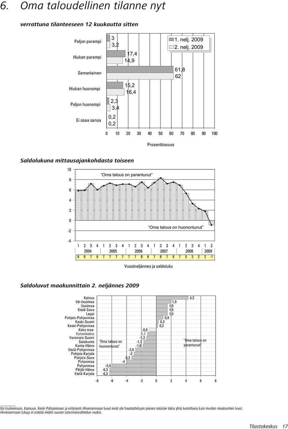 29 Samanlainen 61,8 62 Hiukan huonompi 15,2 16,4 Paljon huonompi 2,3 3,4 Ei osaa sanoa,2,2 1 2 3 4 5 6 7 8 9 1 Prosenttiosuus Saldolukuna mittausajankohdasta toiseen 1 8 6 4 2 Oma talous on