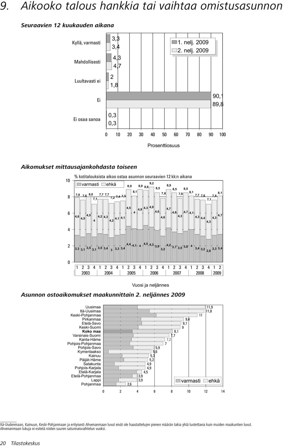 29 Ei 9,1 89,8 Ei osaa sanoa,3,3 1 2 3 4 5 6 7 8 9 1 Prosenttiosuus Aikomukset mittausajankohdasta toiseen 1 8 % kotitalouksista aikoo ostaa asunnon seuraavien 12 kk:n aikana varmasti ehkä 7,9 7,6 8,