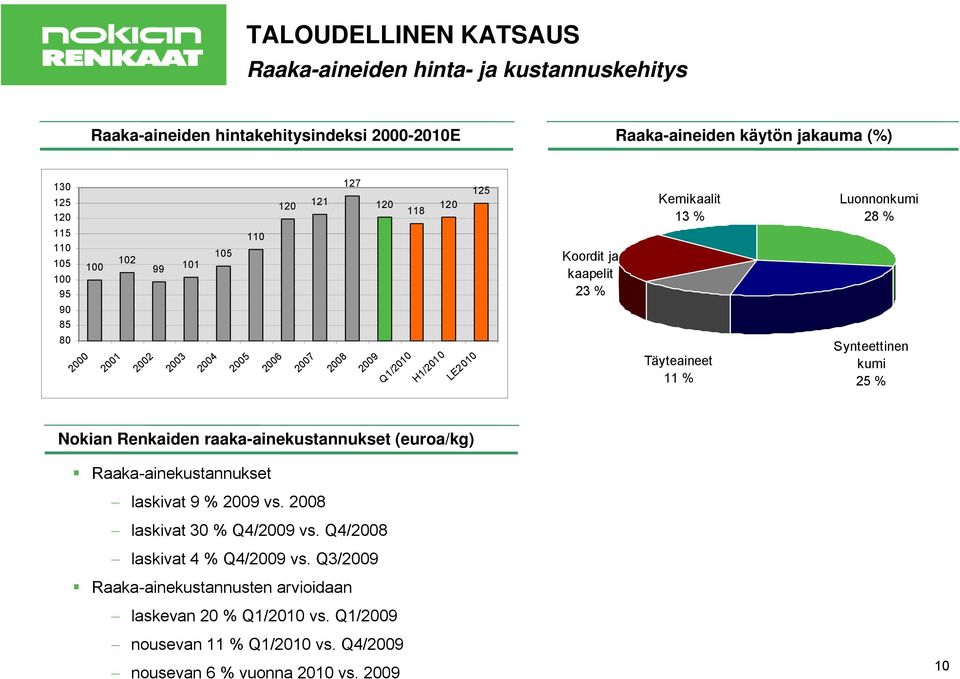 Täyteaineet 11 % Luonnonkumi 28 % Synteettinen kumi 25 % Nokian Renkaiden raaka-ainekustannukset (euroa/kg) Raaka-ainekustannukset laskivat 9 % 2009 vs.