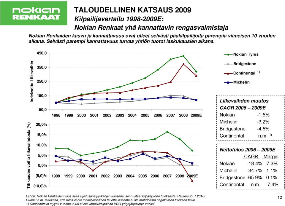 Tilikauden voitto liikevaihdosta (%) Indeksoitu Liikevaihto 450,0 350,0 250,0 150,0 50,0 20,0% 15,0% 10,0% 5,0% 0,0% (5,0)% (10,0)% 1998 1999 2000 2001 2002 2003 2004 2005 2006 2007 2008 2009E 1998