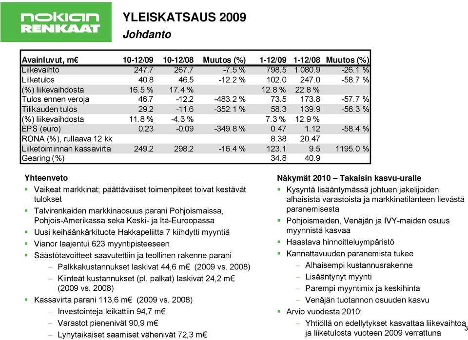 3 % 12.9 % EPS (euro) 0.23-0.09-349.8 % 0.47 1.12-58.4 % RONA (%), rullaava 12 kk 8.38 20.47 Liiketoiminnan kassavirta 249.2 298.2-16.4 % 123.1 9.5 1195.0 % Gearing (%) 34.8 40.