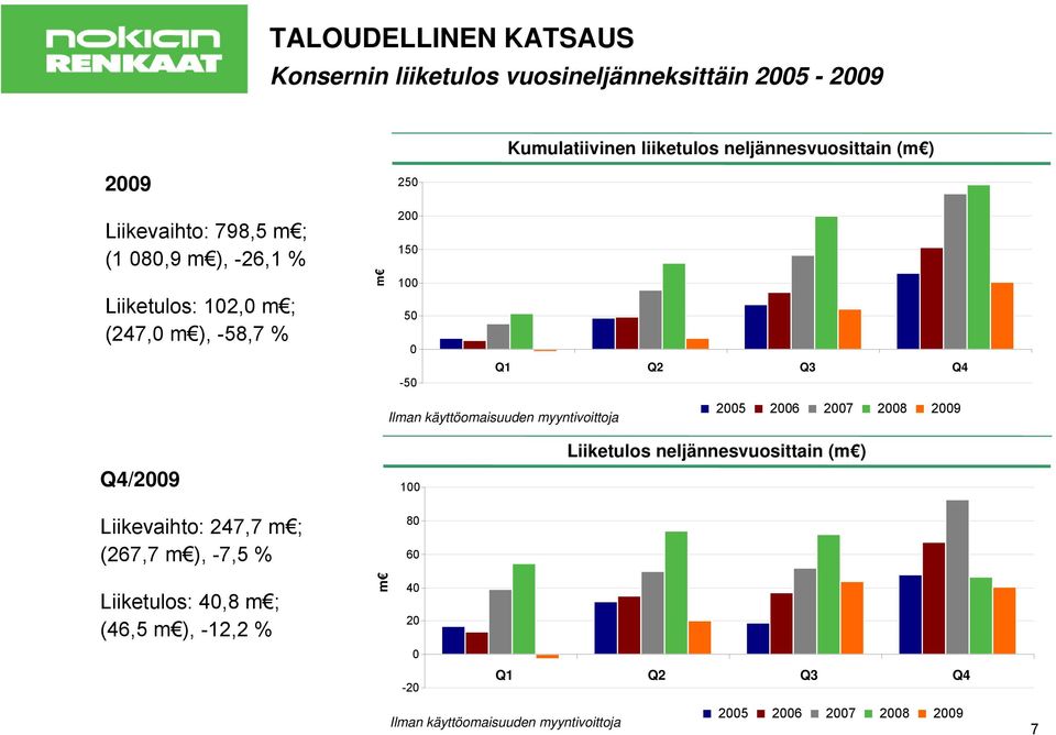 käyttöomaisuuden myyntivoittoja 2005 2006 2007 2008 2009 Liiketulos neljännesvuosittain (m ) Q4/2009 100 Liikevaihto: 247,7 m ; (267,7