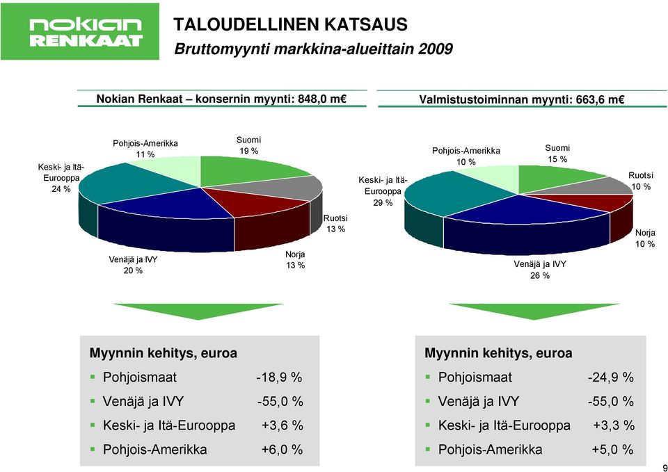 Norja 13 % Ruotsi 13 % Venäjä ja IVY 26 % Norja 10 % Myynnin kehitys, euroa Pohjoismaat -18,9 % Venäjä ja IVY -55,0 % Keski- ja Itä-Eurooppa +3,6