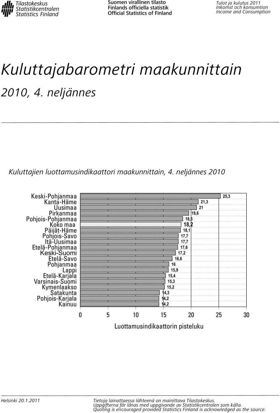 neljännes 1 Keski- Pohjois- Itä- Etelä- 21,3 21 19,6 18,5 18,2 18,1 17,7 17,7 17,6 17,2 16,6 16 15,9 15,4 15,3 15,2 14,3 14,2 14,2 5 1 15 25 3