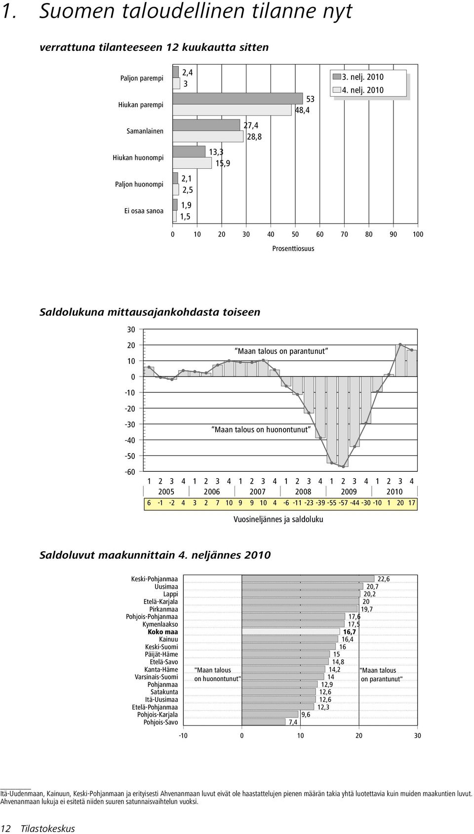 1 Samanlainen 27,4 28,8 Hiukan huonompi 13,3 15,9 Paljon huonompi 2,1 2,5 1,9 1,5 1 3 4 5 6 7 8 9 1 Saldolukuna mittausajankohdasta toiseen 3 Maan talous on parantunut 1-1 - -3 Maan talous on