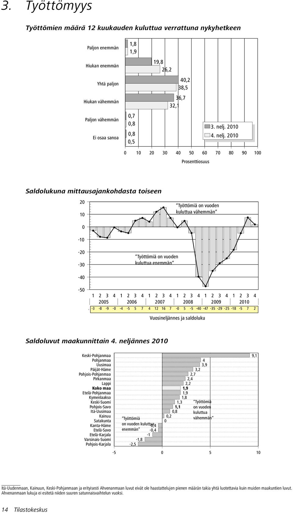 1 1 3 4 5 6 7 8 9 1 Saldolukuna mittausajankohdasta toiseen 1-1 - -3-4 Työttömiä on vuoden kuluttua enemmän Työttömiä on vuoden kuluttua vähemmän -5 5 6 7 8 9 1 Series 1-3 -8-9 - -4-5 5 7 4 12 16 7-5