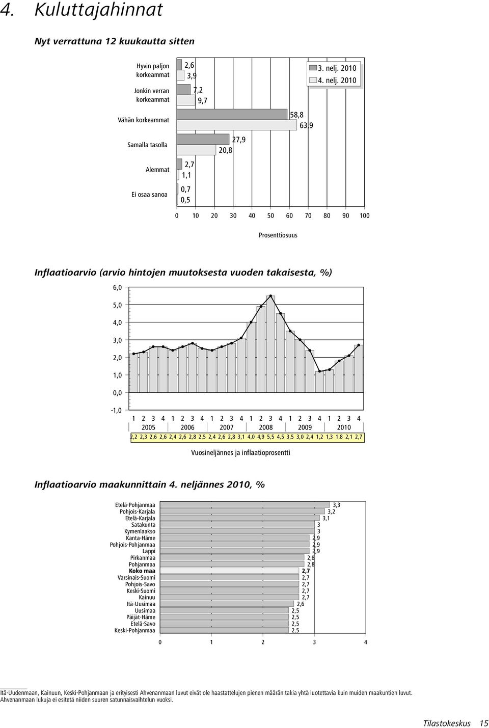 1 Vähän korkeammat 58,8 63,9 Samalla tasolla 27,9,8 Alemmat 2,7 1,1,7,5 1 3 4 5 6 7 8 9 1 Inflaatioarvio (arvio hintojen muutoksesta vuoden takaisesta, %) 6, 5, 4, 3, 2, 1,, -1, 5 6 7 8 9 1 2,2