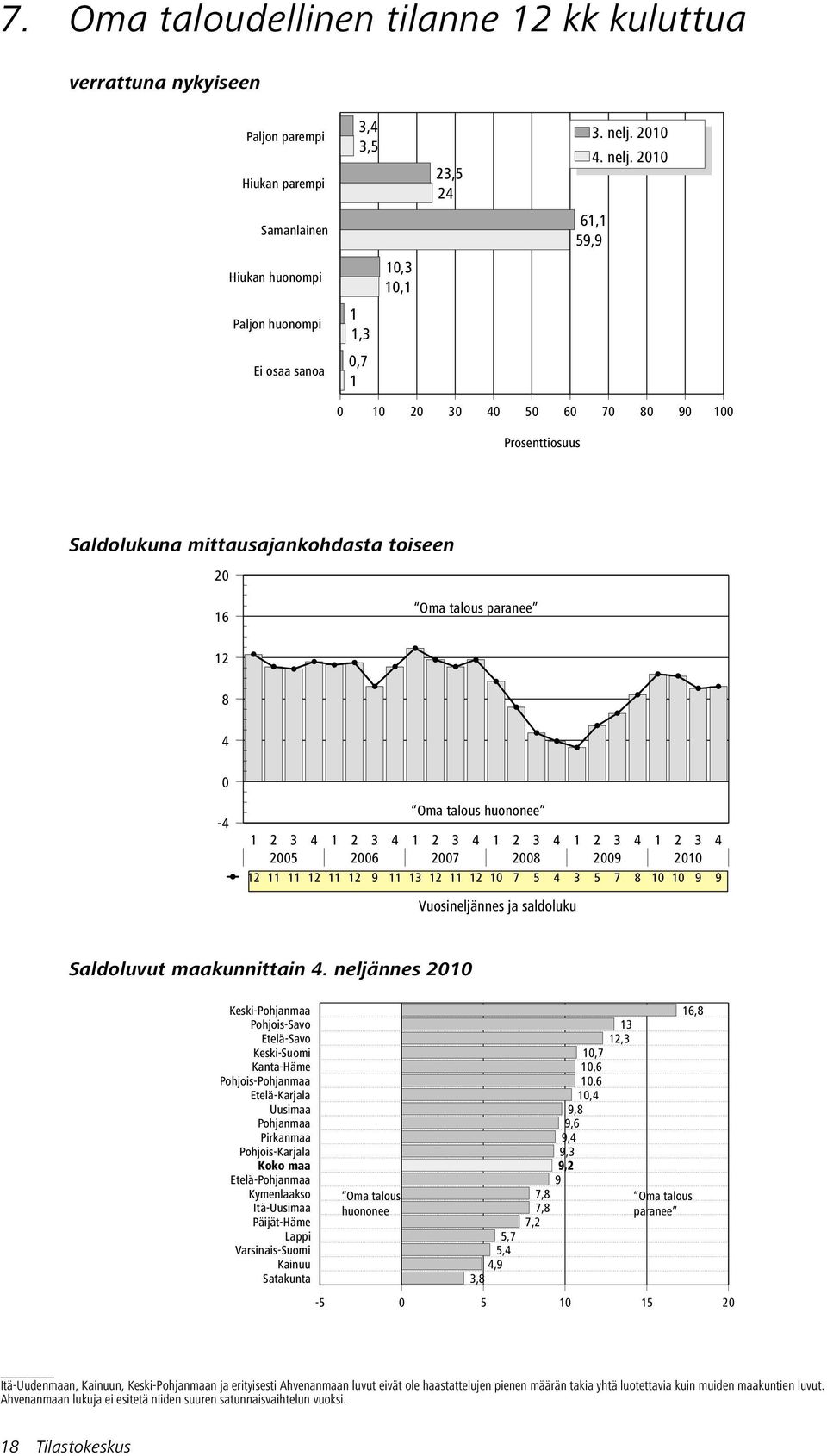 1 Samanlainen 61,1 59,9 Hiukan huonompi 1,3 1,1 Paljon huonompi 1 1,3,7 1 1 3 4 5 6 7 8 9 1 Saldolukuna mittausajankohdasta toiseen 16 Oma talous paranee 12 8 4-4 Oma talous huononee 5 6 7 8 9