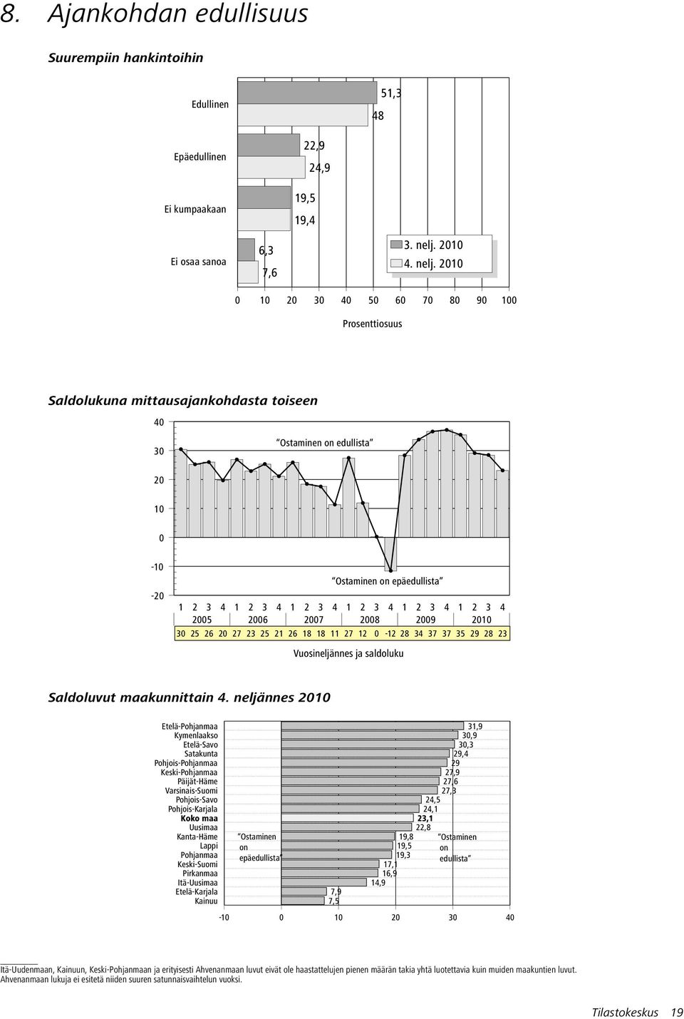 1 1 3 4 5 6 7 8 9 1 Saldolukuna mittausajankohdasta toiseen 4 3 1 Ostaminen on edullista -1 - Ostaminen on epäedullista 5 6 7 8 9 1 3 25 26 27 23 25 21 26 18 18 11 27 12-12 28 34 37 37 35