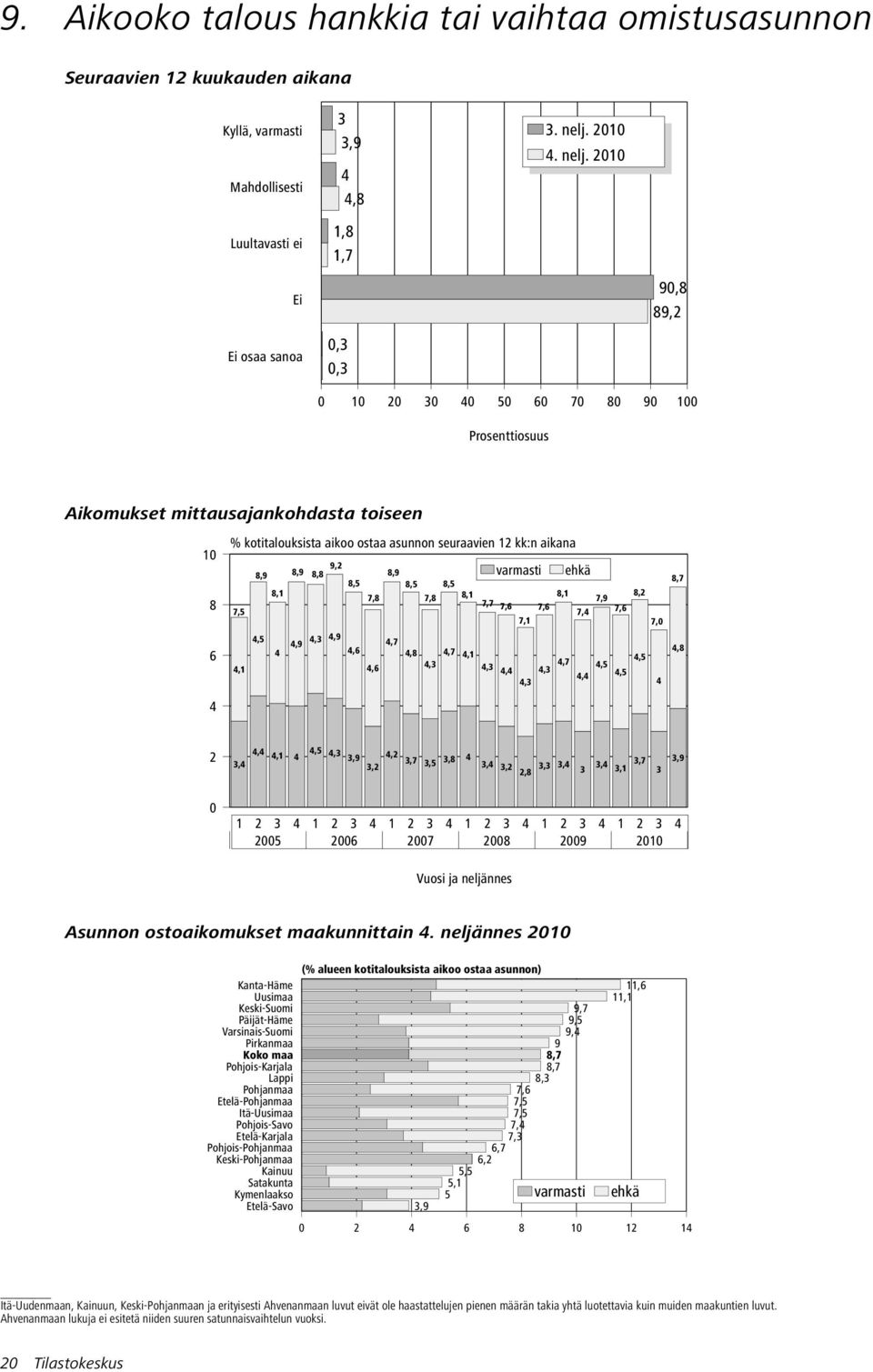 1 Luultavasti ei 1,8 1,7 Ei 9,8 89,2,3,3 1 3 4 5 6 7 8 9 1 Aikomukset mittausajankohdasta toiseen 1 8 6 4 % kotitalouksista aikoo ostaa asunnon seuraavien 12 kk:n aikana 9,2 8,9 8,9 8,8 8,9 varmasti