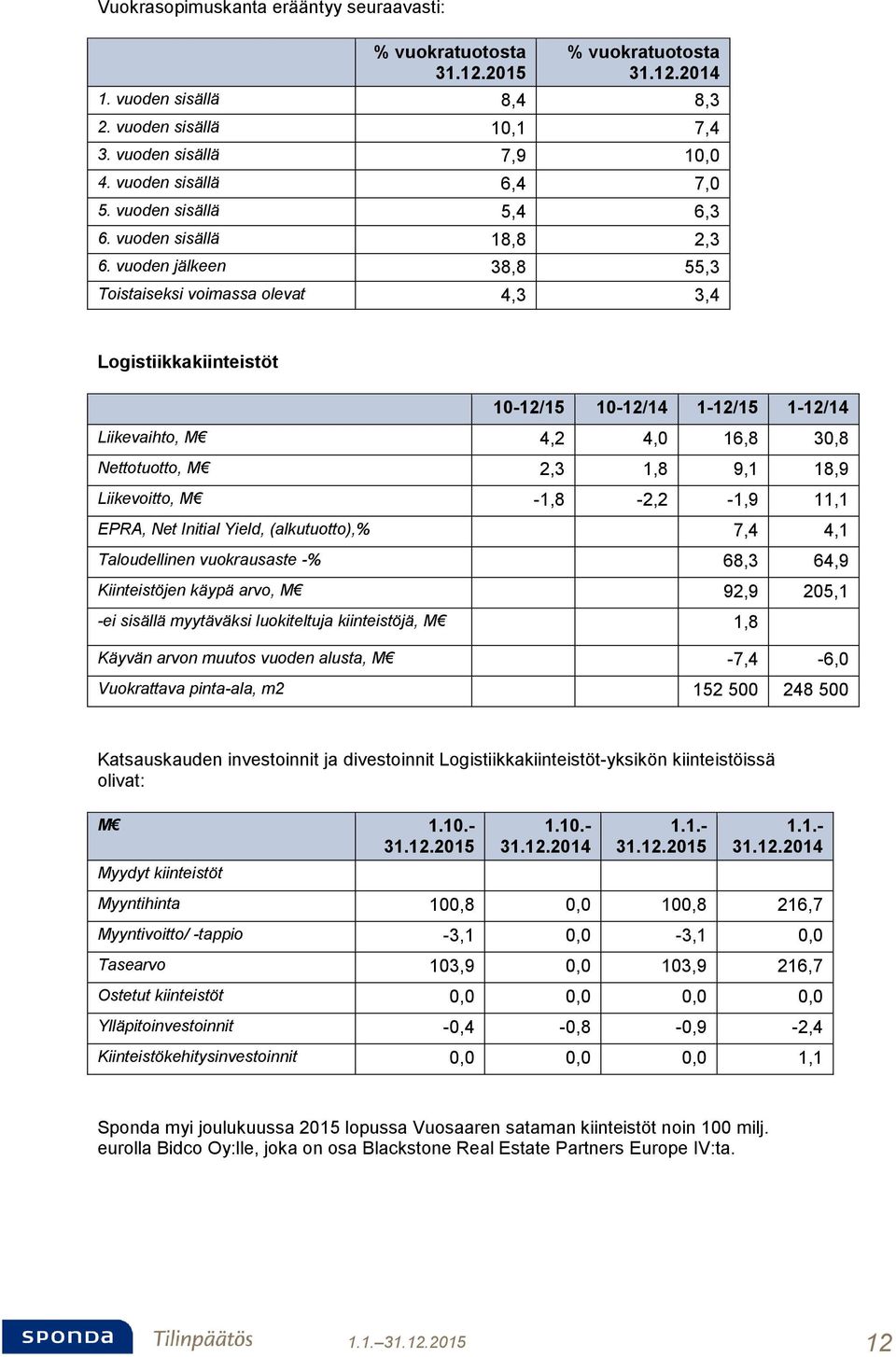 vuoden jälkeen 38,8 55,3 Toistaiseksi voimassa olevat 4,3 3,4 Logistiikkakiinteistöt 10-12/15 10-12/14 1-12/15 1-12/14 Liikevaihto, M 4,2 4,0 16,8 30,8 Nettotuotto, M 2,3 1,8 9,1 18,9 Liikevoitto, M