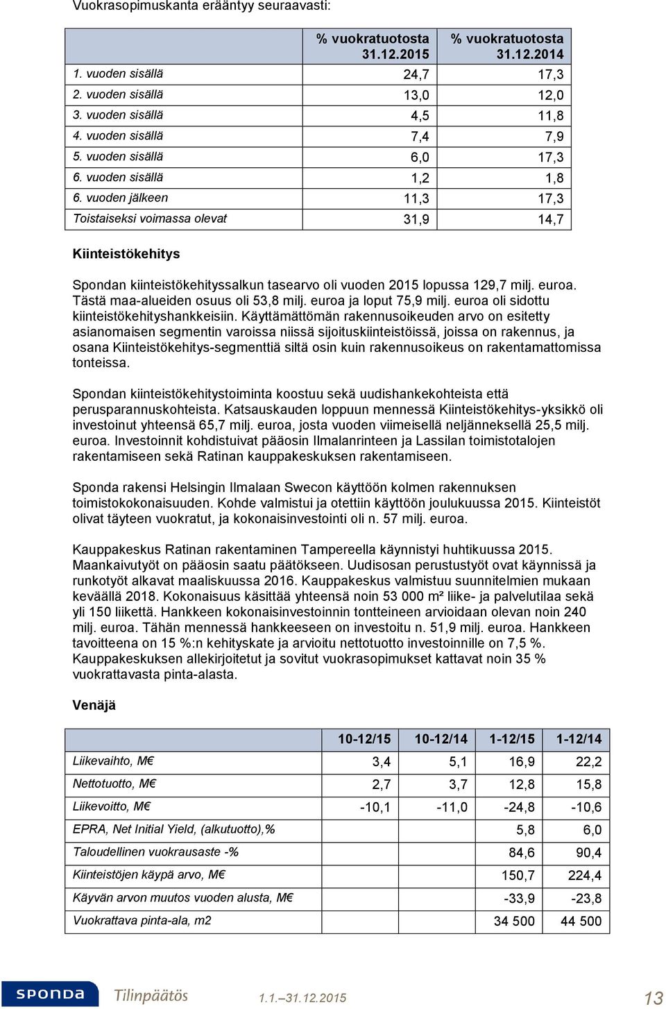 vuoden jälkeen 11,3 17,3 Toistaiseksi voimassa olevat 31,9 14,7 Kiinteistökehitys Spondan kiinteistökehityssalkun tasearvo oli vuoden 2015 lopussa 129,7 milj. euroa.
