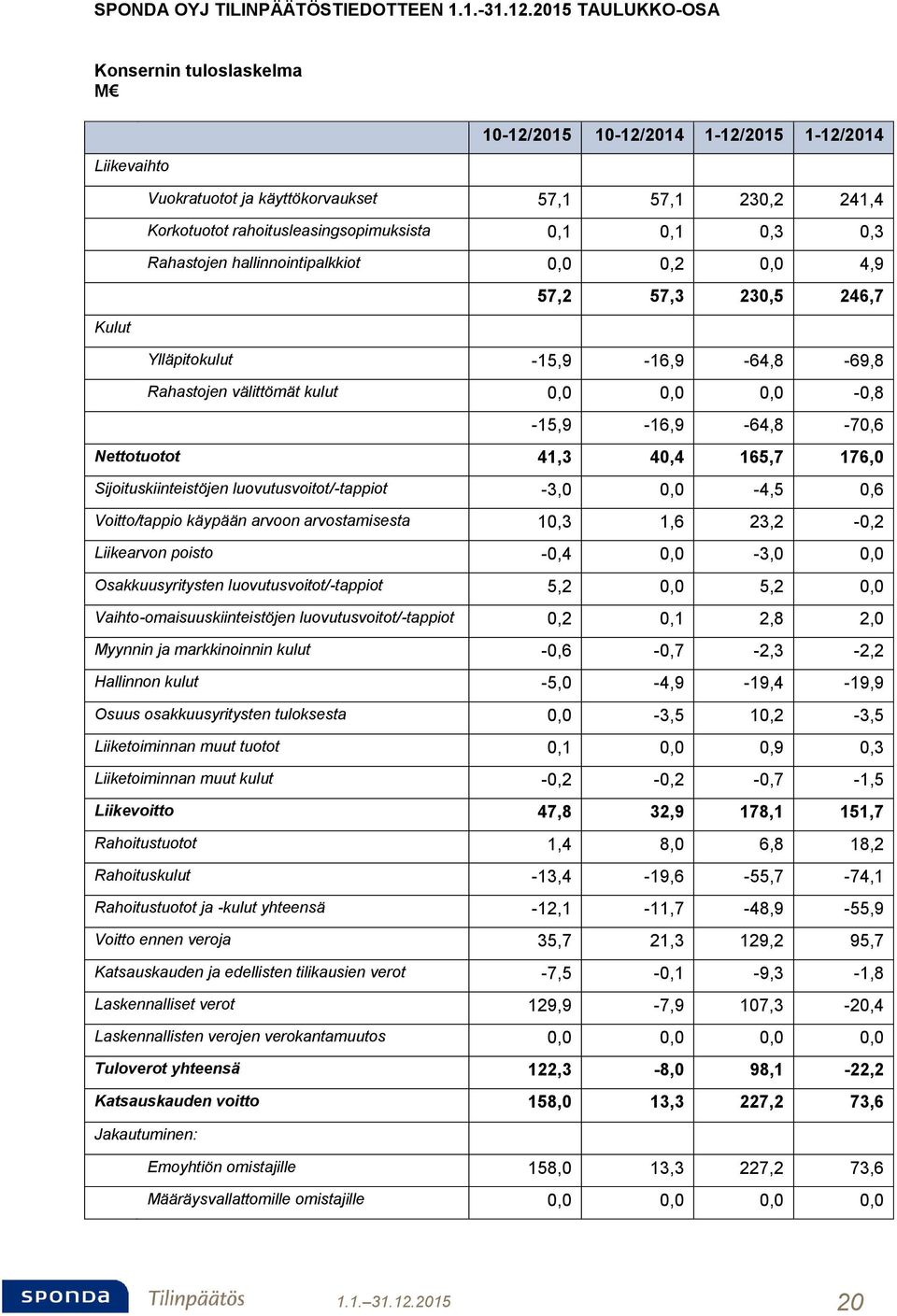 0,1 0,1 0,3 0,3 Rahastojen hallinnointipalkkiot 0,0 0,2 0,0 4,9 57,2 57,3 230,5 246,7 Ylläpitokulut -15,9-16,9-64,8-69,8 Rahastojen välittömät kulut 0,0 0,0 0,0-0,8-15,9-16,9-64,8-70,6 Nettotuotot