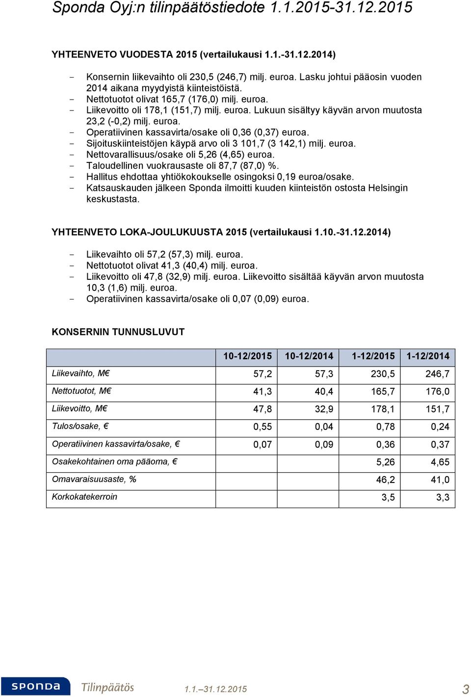 euroa. - Operatiivinen kassavirta/osake oli 0,36 (0,37) euroa. - Sijoituskiinteistöjen käypä arvo oli 3 101,7 (3 142,1) milj. euroa. - Nettovarallisuus/osake oli 5,26 (4,65) euroa.