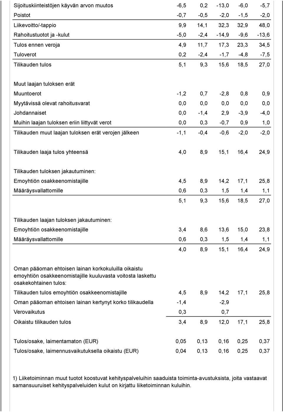 0,0 0,0 0,0 Johdannaiset 0,0-1,4 2,9-3,9-4,0 Muihin laajan tuloksen eriin liittyvät verot 0,0 0,3-0,7 0,9 1,0 Tilikauden muut laajan tuloksen erät verojen jälkeen -1,1-0,4-0,6-2,0-2,0 Tilikauden