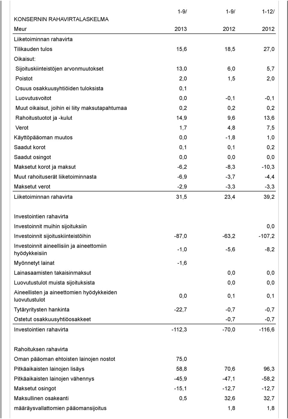 muutos 0,0-1,8 1,0 Saadut korot 0,1 0,1 0,2 Saadut osingot 0,0 0,0 0,0 Maksetut korot ja maksut -6,2-8,3-10,3 Muut rahoituserät liiketoiminnasta -6,9-3,7-4,4 Maksetut verot -2,9-3,3-3,3